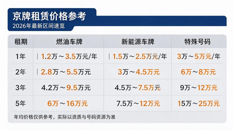 2026年京牌政策解读